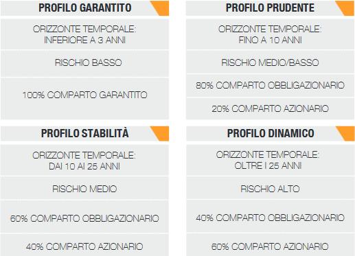 Profili di investimento Mediafond